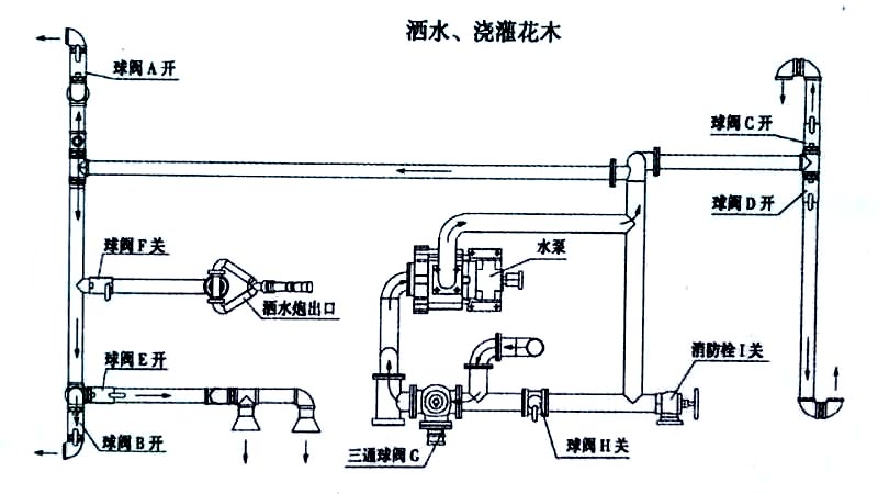東風(fēng)20方綠化噴灑運(yùn)水車噴灑、澆灌操作示意圖 東風(fēng)20方綠化噴灑運(yùn)水車噴灑、澆灌操作示意圖